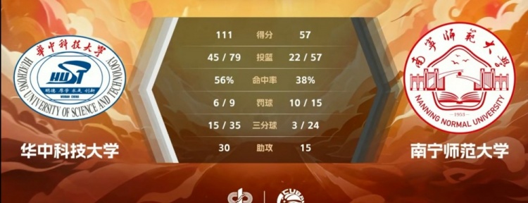 CUBAL-熊嘉俊10+9  华中科大9人上双54分狂胜南宁师大