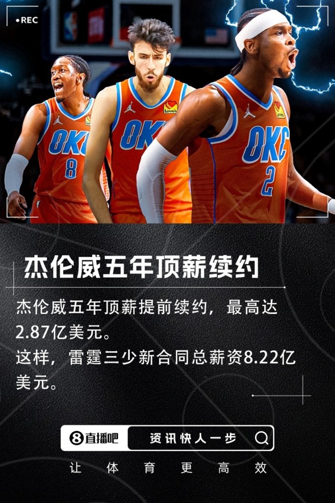 Shams：杰伦威五年顶薪提前续约 最高达2.87亿